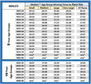 The Average 5K Time by Level, Age and Gender