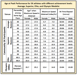 Peak Performance Part 2: At What Age Do We Run the Fastest? – Data ...